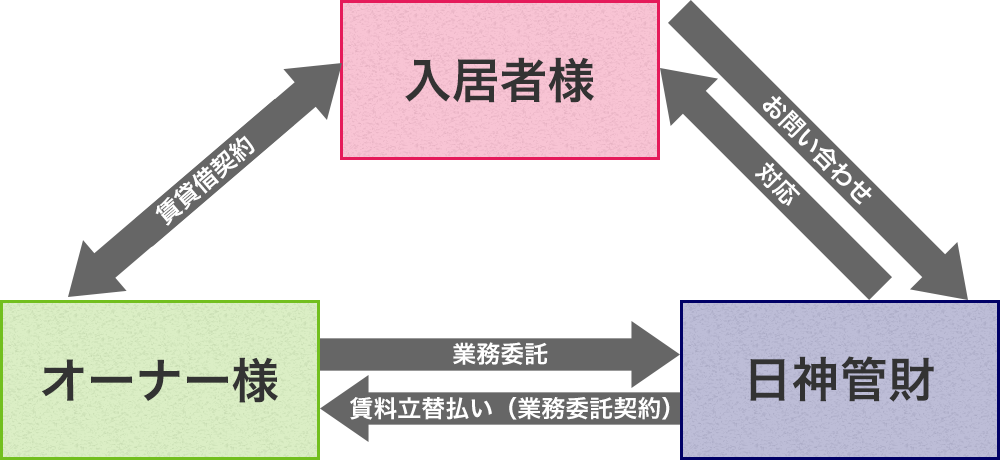 賃貸管理サポートシステムイメージ